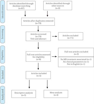 Efficacy of Probiotics as Adjunctive Therapy to Nonsurgical Treatment of Peri-Implant Mucositis: A Systematic Review and Meta-Analysis